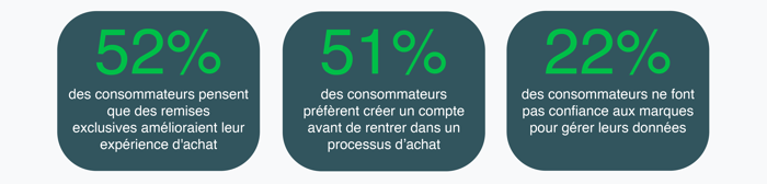 Étude internationale B2C : Les retailers doivent appliquer le principe du « donnant-donnant » afin de créer une parfaite expérience client d'achat en ligne.
